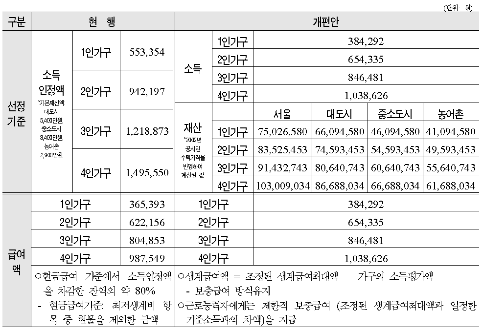 생계급여 선정기준 및 급여액