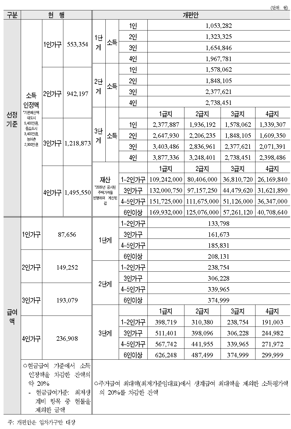 주거급여 선정기준 및 급여액