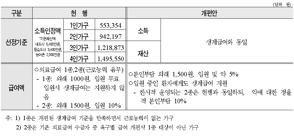 의료급여 선정기준 및 급여액