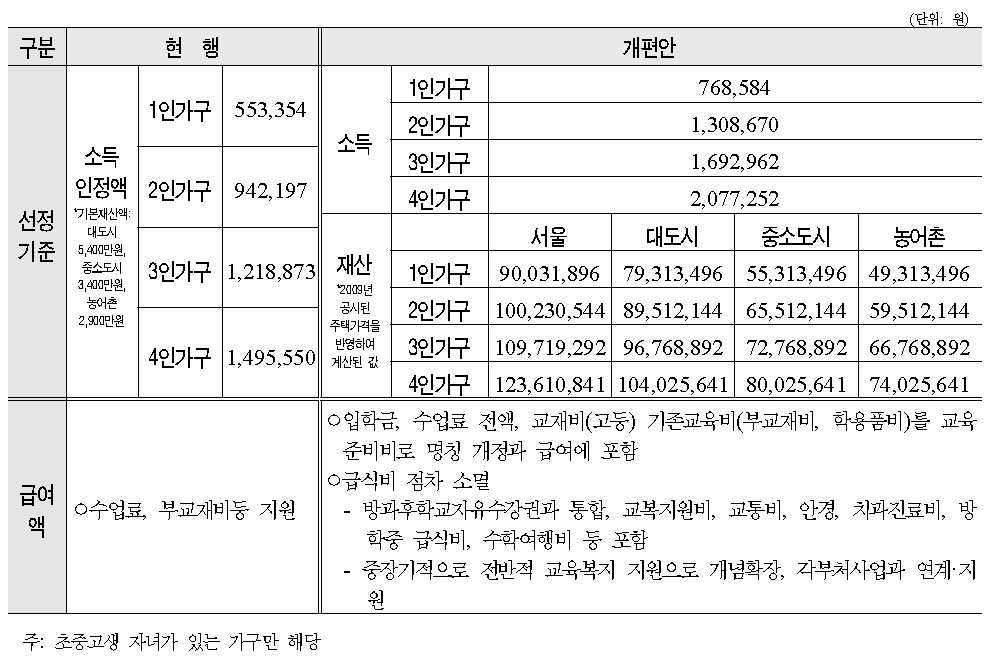 교육급여 선정기준 및 급여액