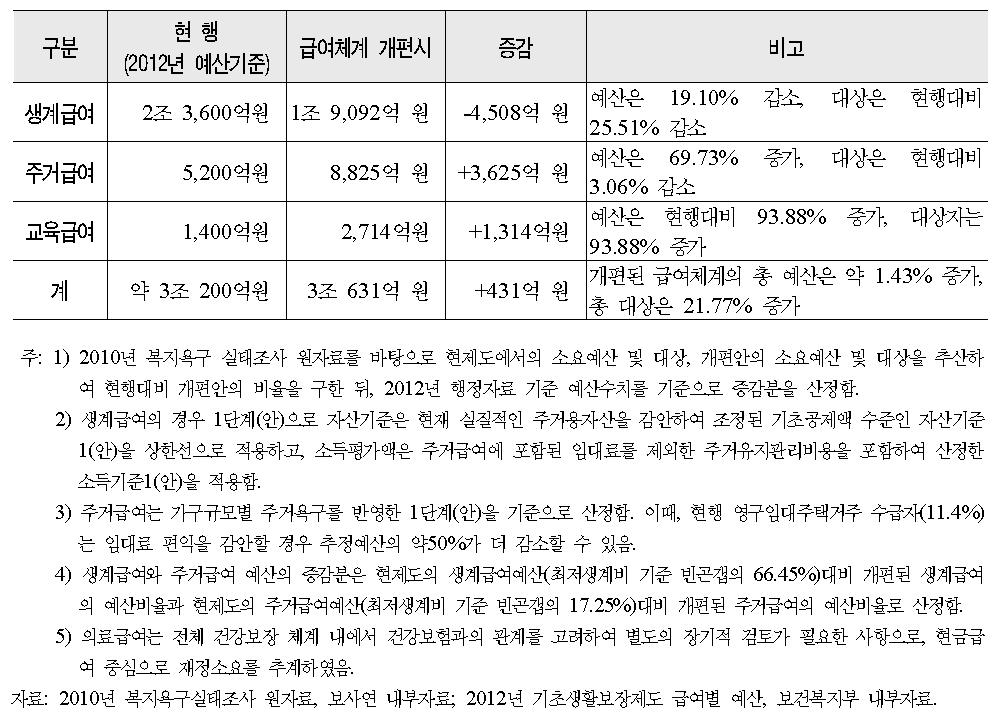 급여체계 개편에 따른 재정 추계