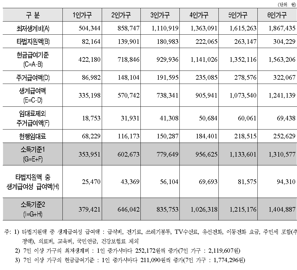 2010년도 가구규모별 최저생계비, 현금급여기준, 생계급여액