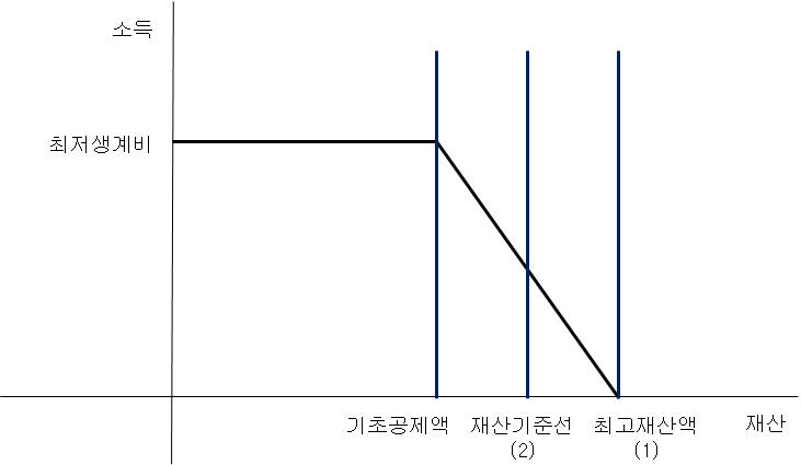 재산기준1과 재산기준2