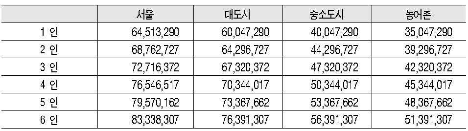 지역별 가구규모별 일반재산의 최고재산액과 지역별 기초공제액의 중간값