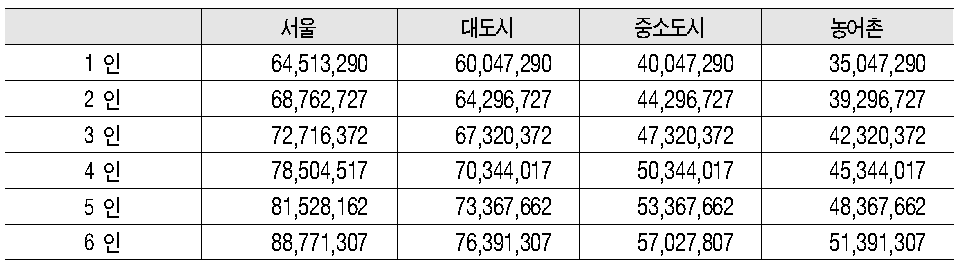 조정된 일반재산의 최고재산액과 기초공제액의 중간값