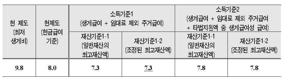 재산기준1을 적용한 수급자 비율