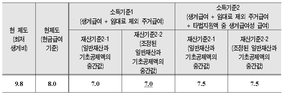 재산기준2를 적용한 수급자 비율