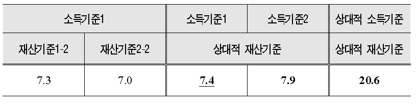 상대적 재산기준을 적용한 수급자 비율 제