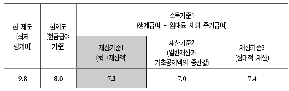 재산기준1, 2, 3을 적용한 수급자 비율 비교