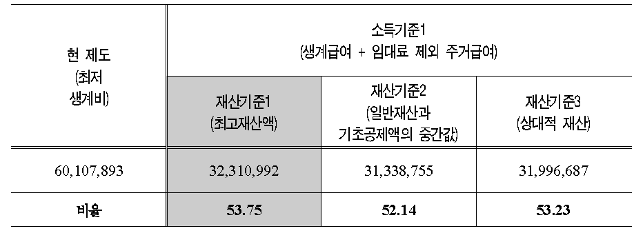 생계급여 예산 추정