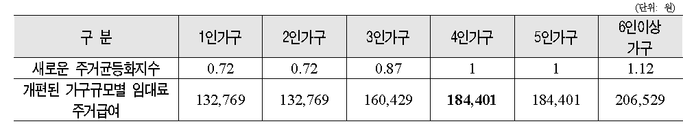 주거균등화지수 적용한 새로운 최저주거비