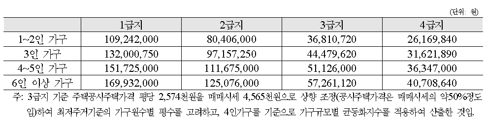 개편된 주거급여 자산상한선