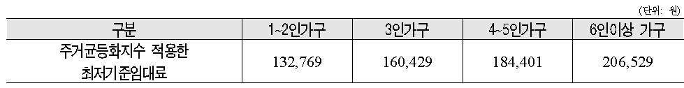 1단계: 주거급여 자격기준선(가구규모별 주거차등)