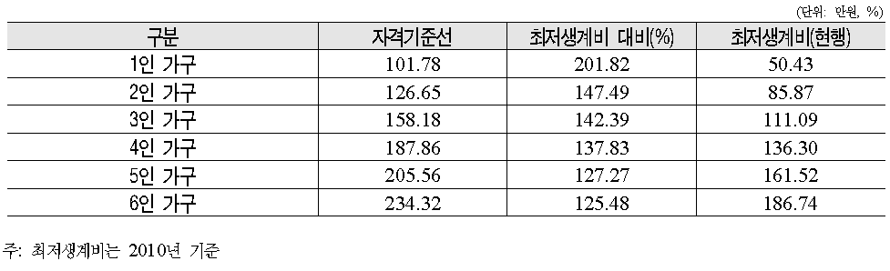 1단계: 주거급여 자격기준선(가구규모별 주거차등)