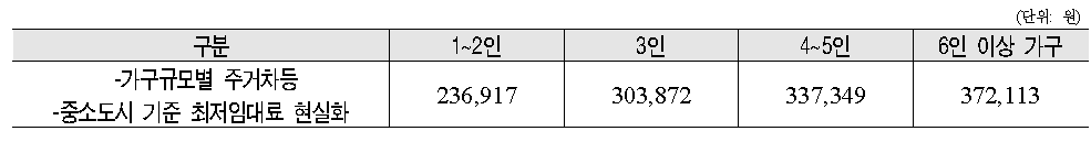 2단계: 주거급여 상한액(중소도시 기준 현실화)