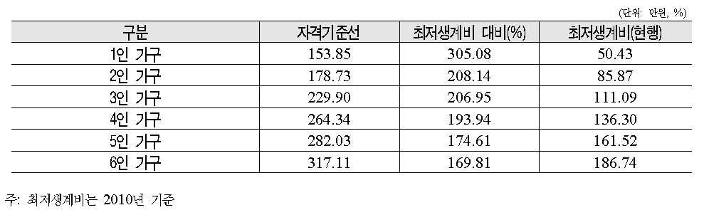 2단계: 주거급여 자격기준선(중소도시 기준 현실화)