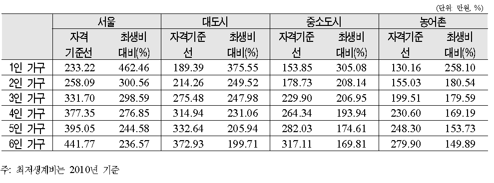 3단계: 주거급여 자격기준선(서울 등 4개 지역차등)