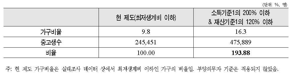 교육급여 예산 추정