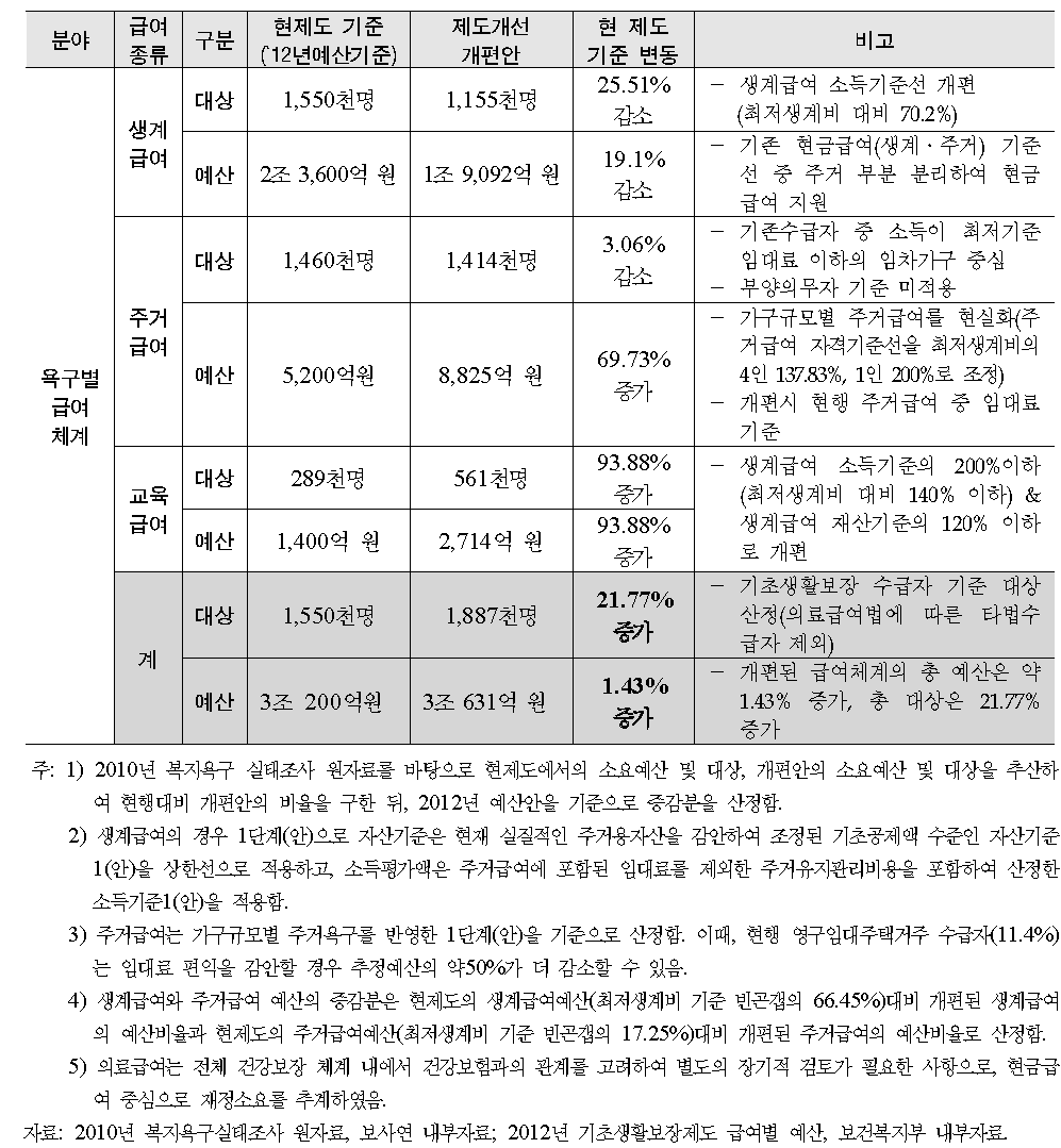 급여체계 개편에 따른 급여별 대상 및 예산 변화