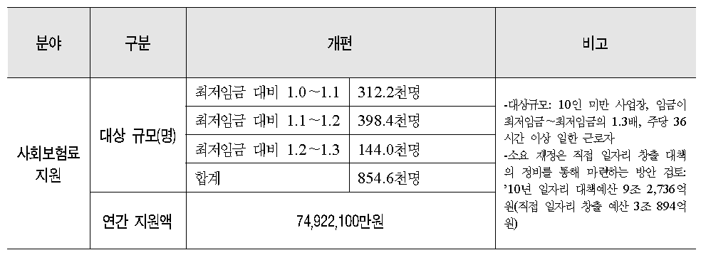 사회보험료 지원에 따른 소요예산