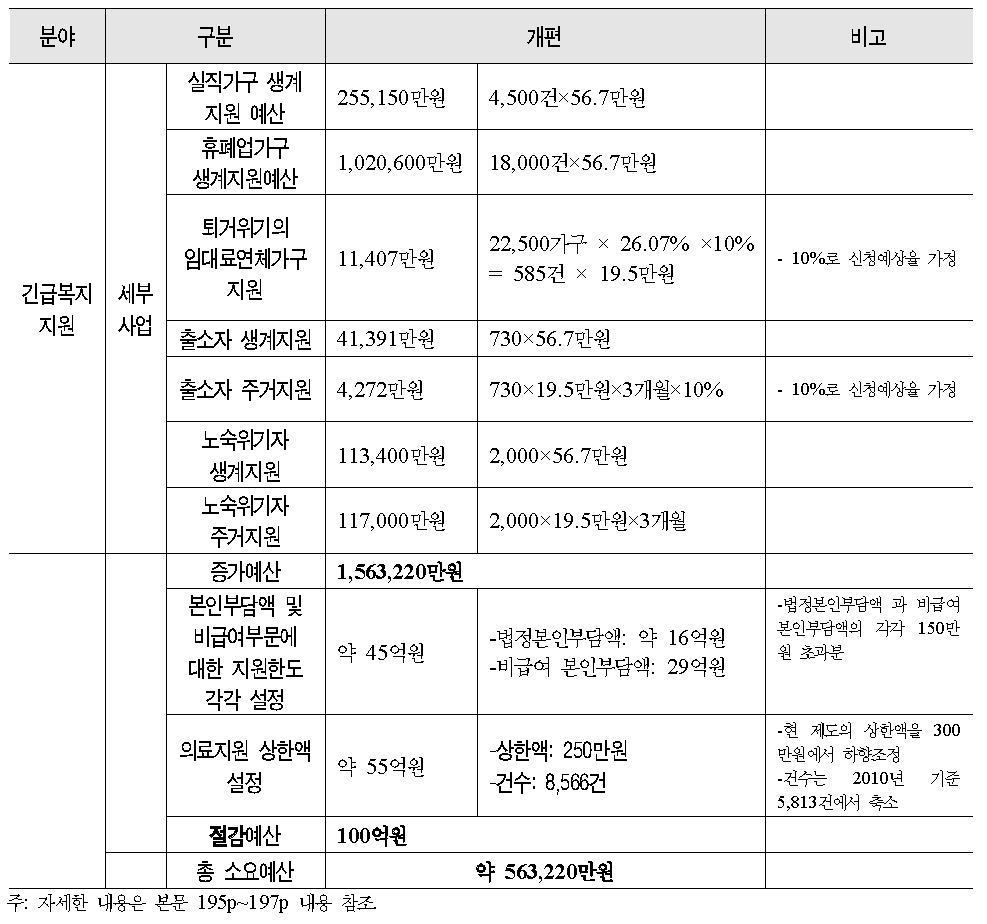 긴급복지지원 개편에 따른 소요예산