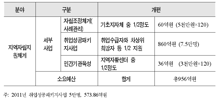 지역자립지원체계 소요예산