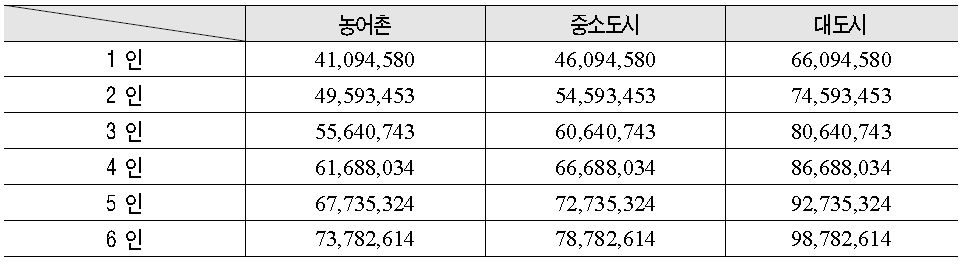 2010년 지역별 가구규모별 일반재산의 최고재산액 (원)