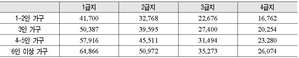 지역별 가구규모별 최저기준 전세가격 (천원)