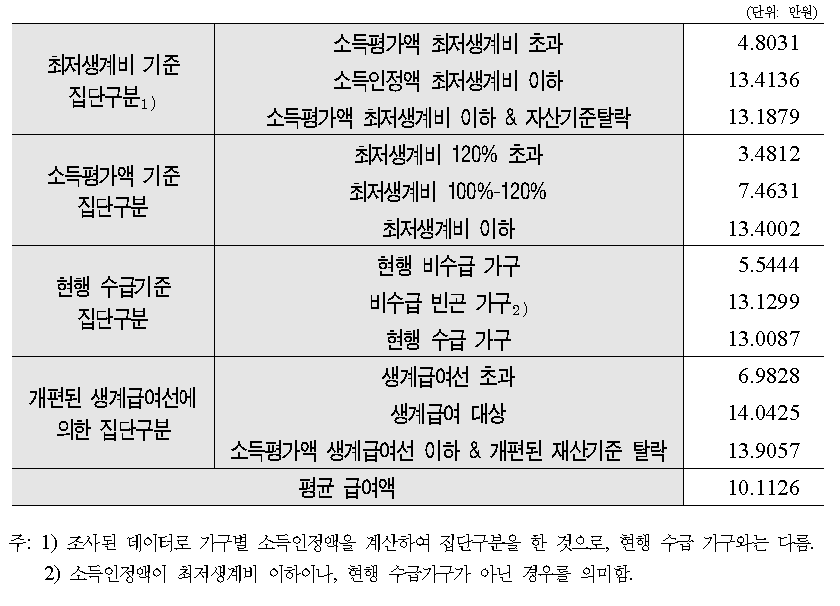 집단별 평균 주거급여액(1단계 안)