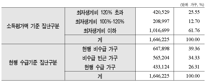 주거급여 대상자 특성(1단계 안)