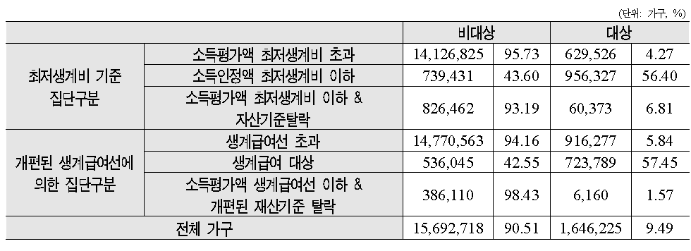 집단구분별 개편된 주거급여 수급률(1단계 안)