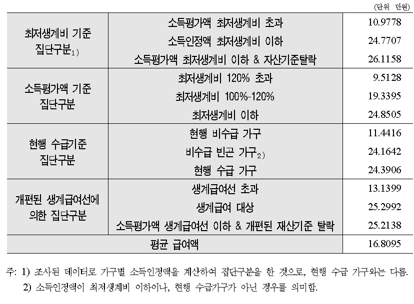 집단별 평균 주거급여액(2단계 안)