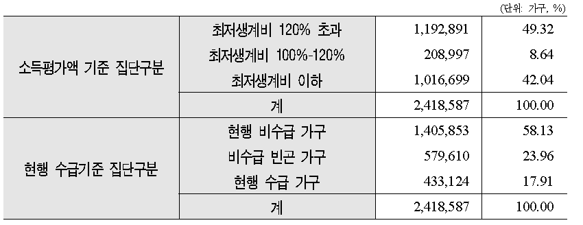 주거급여 대상자 특성(2단계 안)