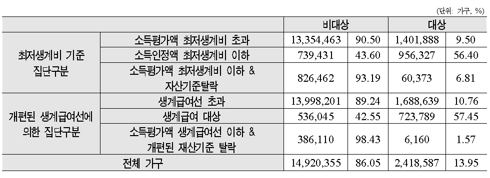 집단구분별 개편된 주거급여 수급률(2단계 안)