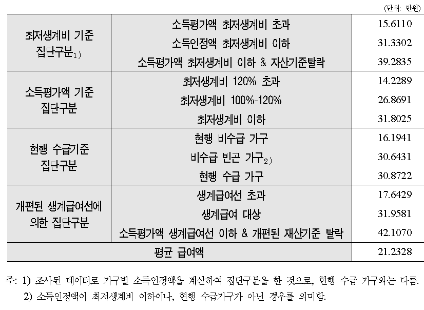 집단별 평균 주거급여액(3단계 안)