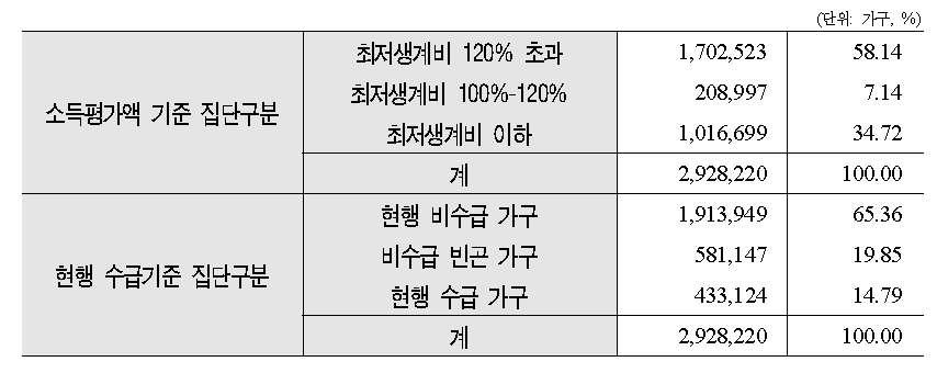 주거급여 대상자 특성(3단계 안)