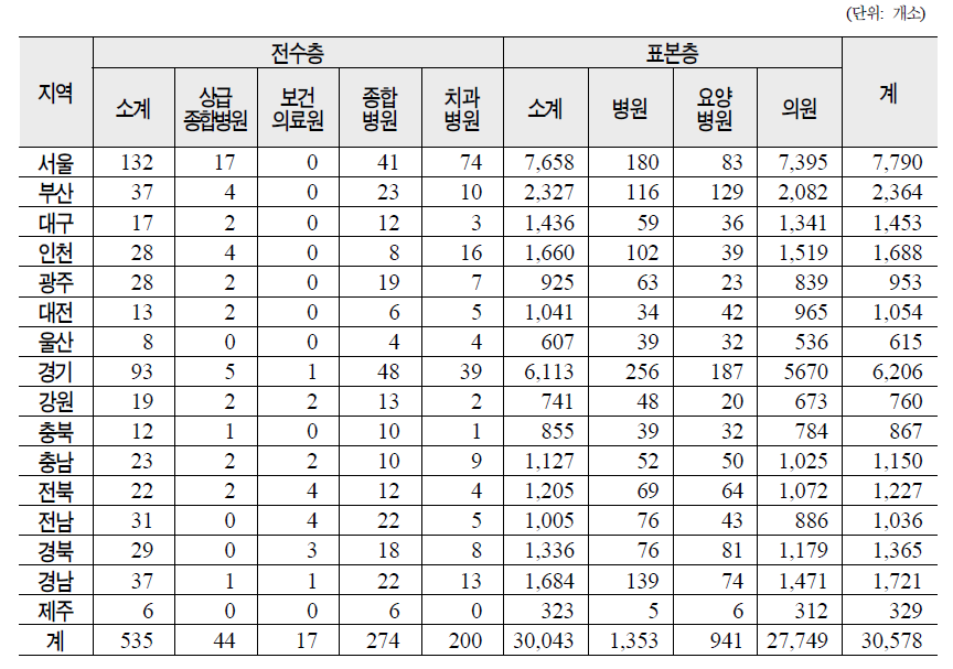 의료기관 추출틀