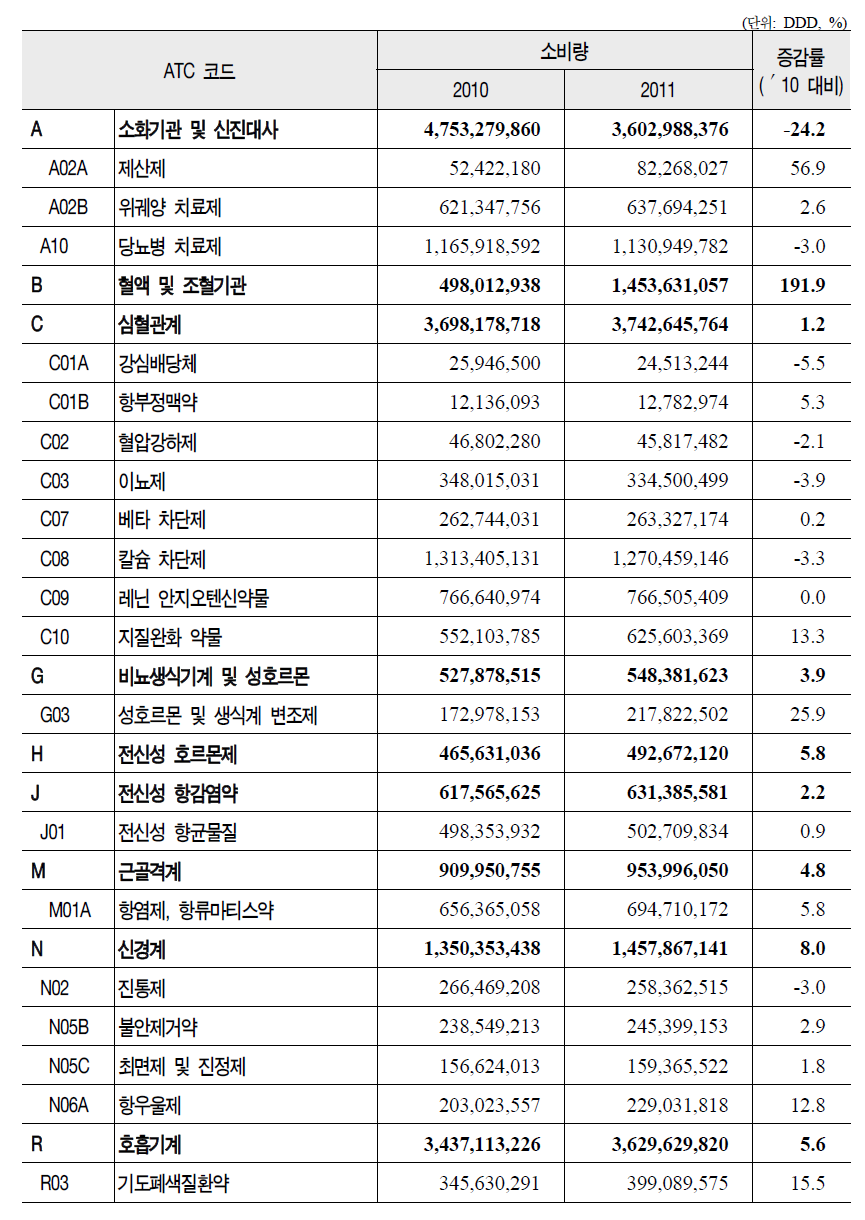 ATC분류별 의약품 소비량