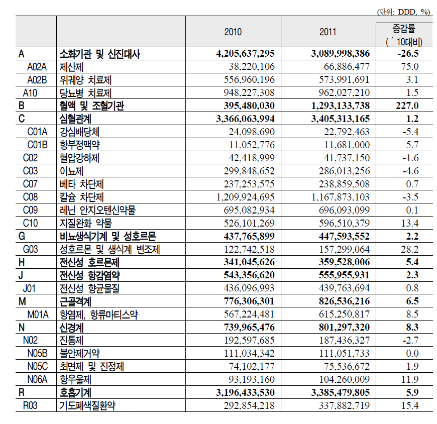 ATC분류별 약국 의약품 소비량 : 연도별