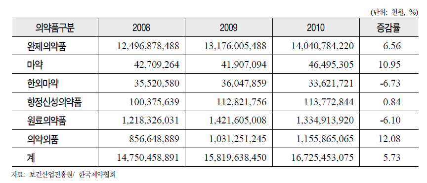 2008~2010년 의약품 등 총생산실적