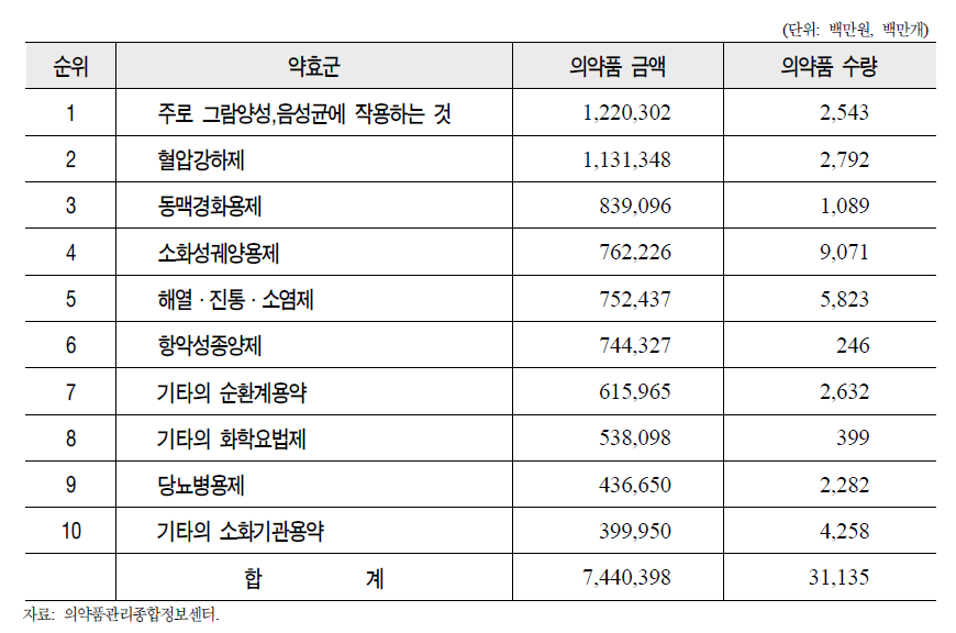 2011년 상위 10개 약효군의 생산(수입) 실적 현황
