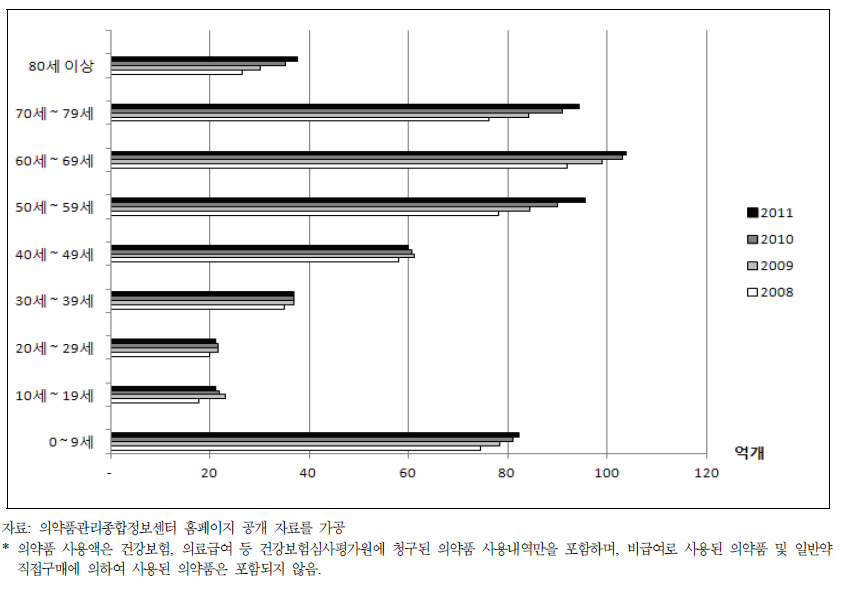 2008~2011년 연령구간별 의약품 사용량 현황