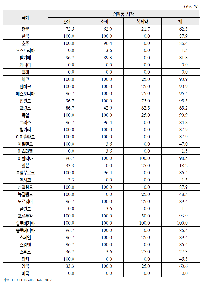 OECD 회원국의 2010년도 의약품통계 부문별 제출률