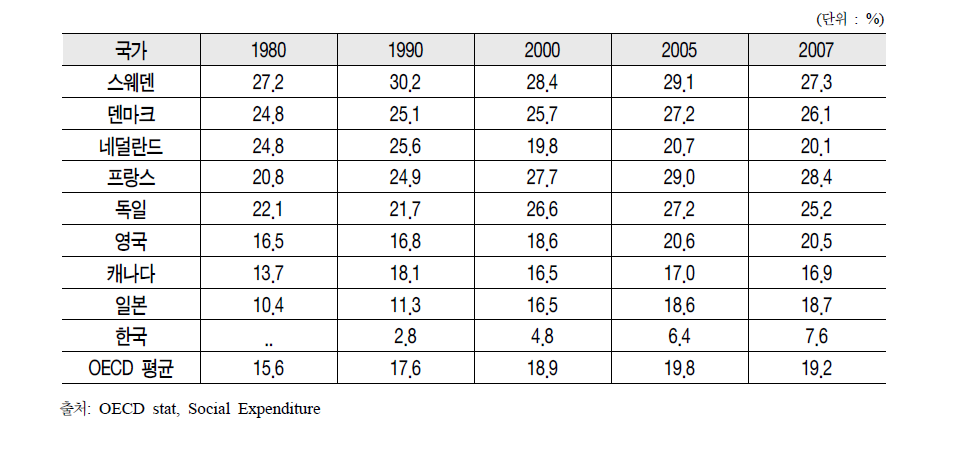 주요 국가의 GDP 대비 사회지출