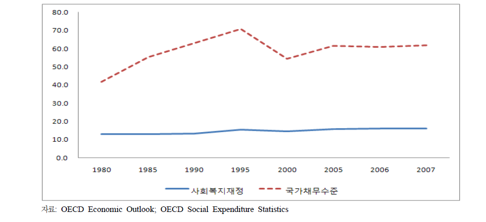 GDP 대비 국가채무 및 GDP 대비 사회복지재정 추이 비교