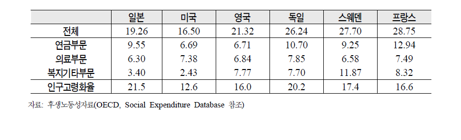 국가간 사회보장급여비지출율의 비교(2007년, GDP대비, %)