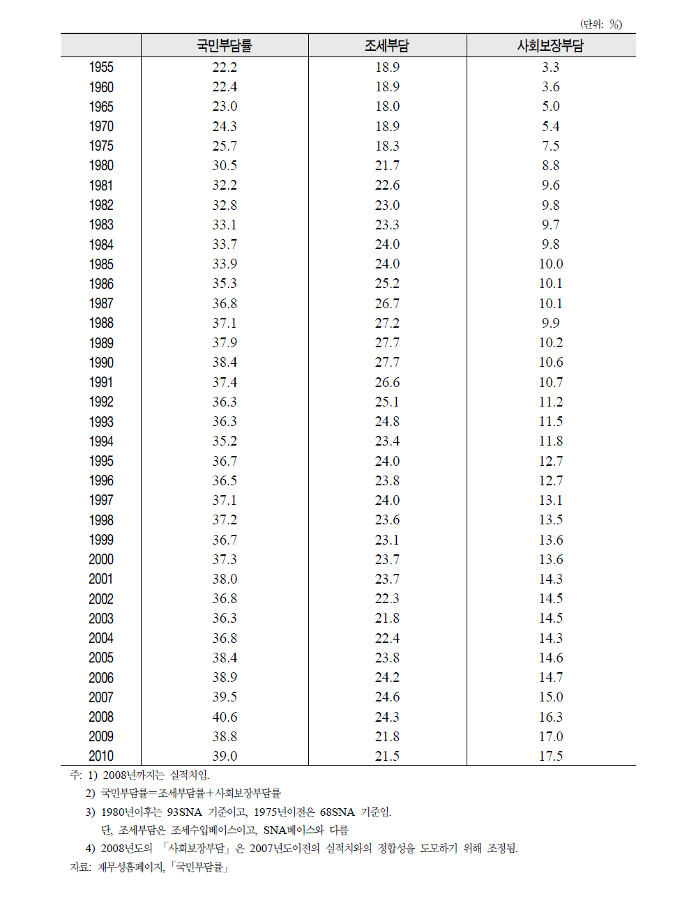 일본의 국민부담률(조세부담+사회보장부담)의 대국민소득비 추이