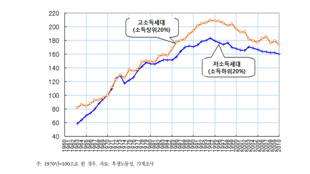 저소득 및 고소득가구의 소득수준지수 추이