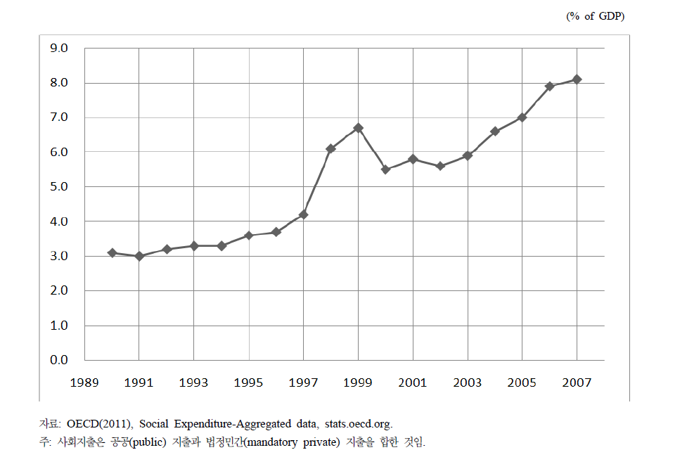 한국의 사회지출 추이(1990년~2007년)