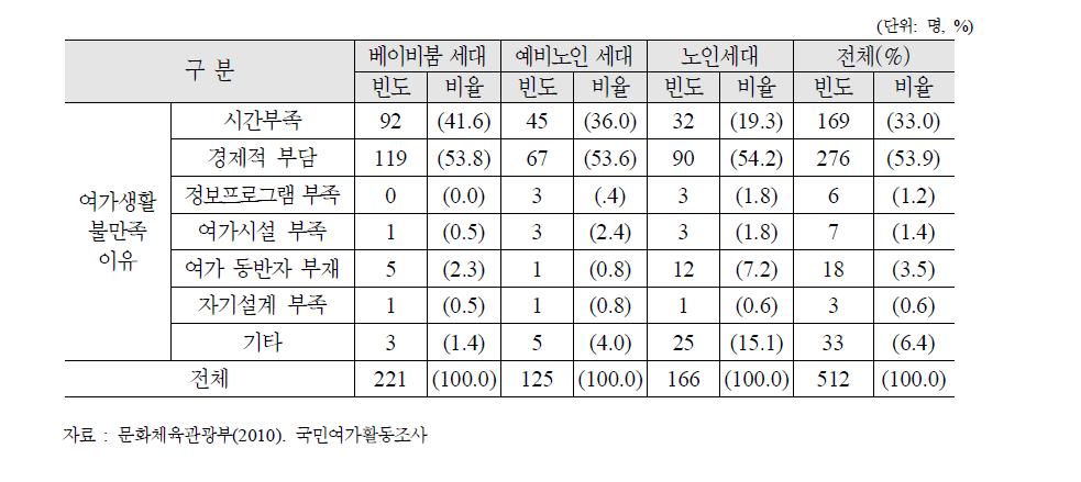 세대별 여가시간활용 생각, 여가생활 불만족 이유